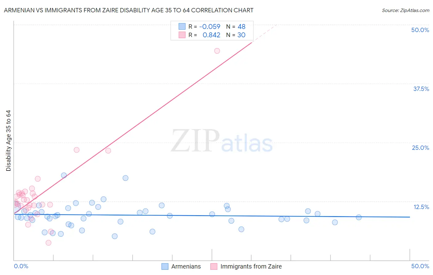 Armenian vs Immigrants from Zaire Disability Age 35 to 64