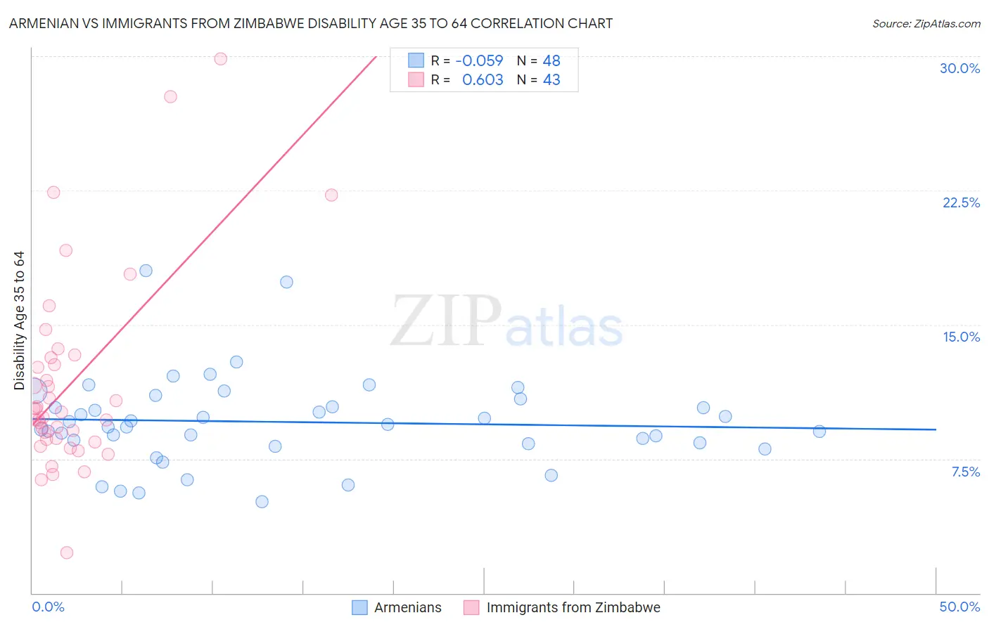 Armenian vs Immigrants from Zimbabwe Disability Age 35 to 64