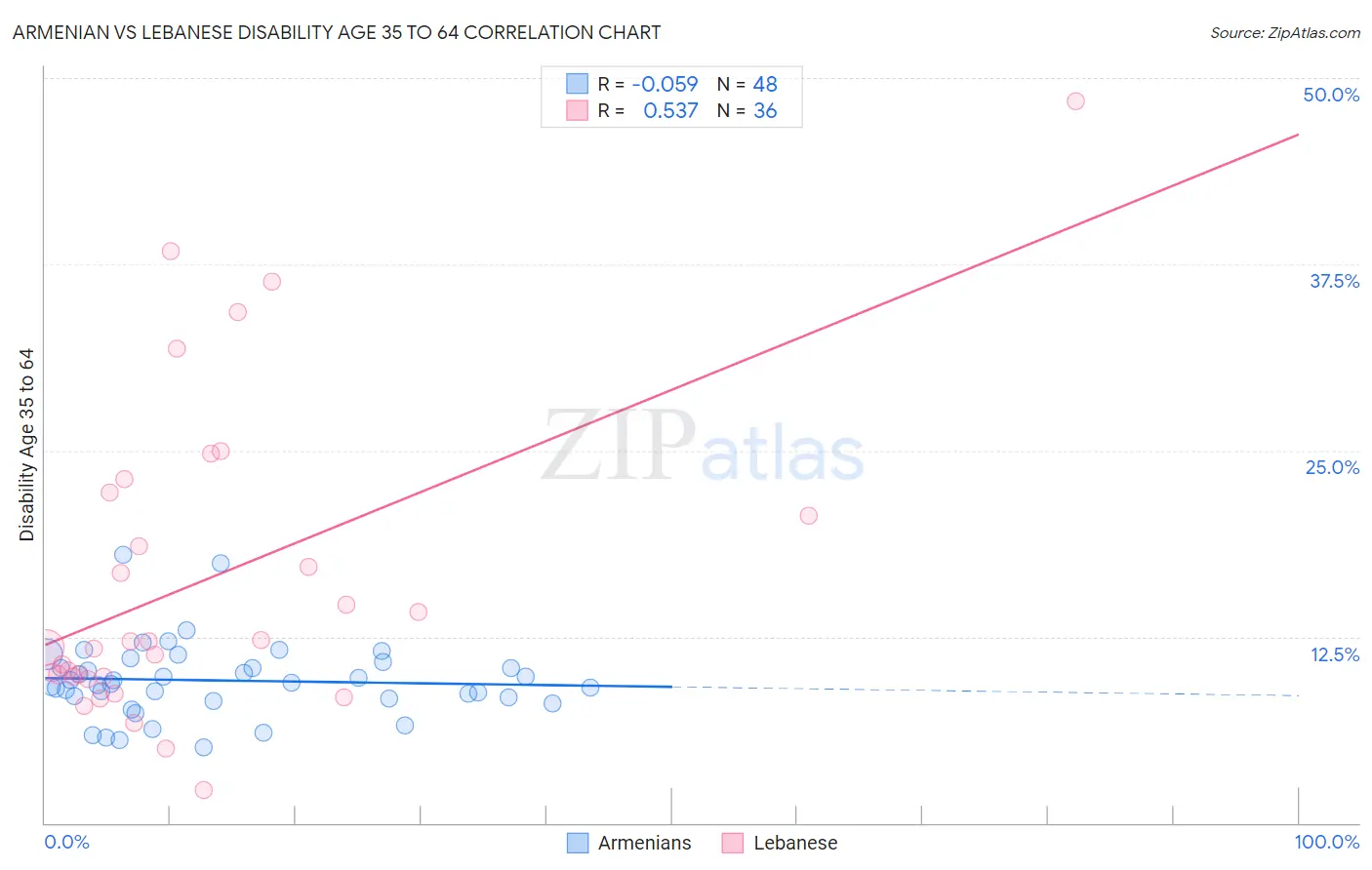 Armenian vs Lebanese Disability Age 35 to 64