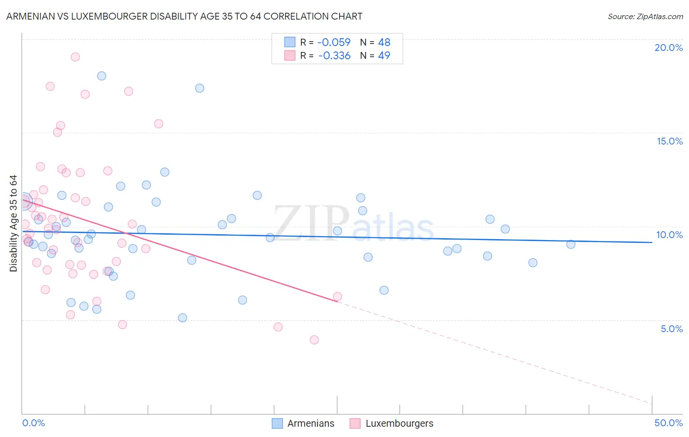Armenian vs Luxembourger Disability Age 35 to 64