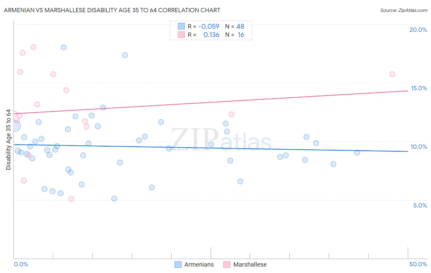 Armenian vs Marshallese Disability Age 35 to 64