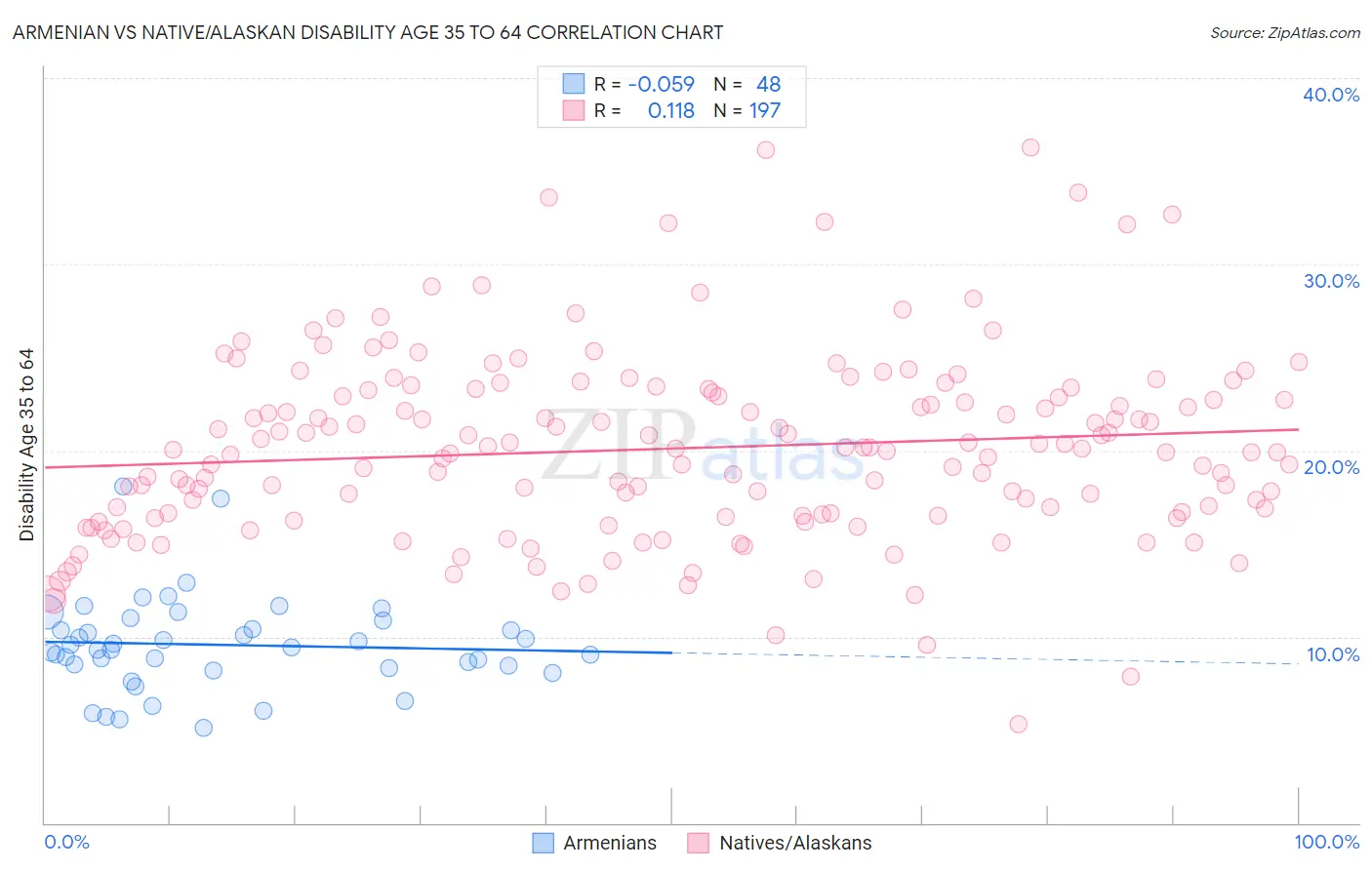 Armenian vs Native/Alaskan Disability Age 35 to 64