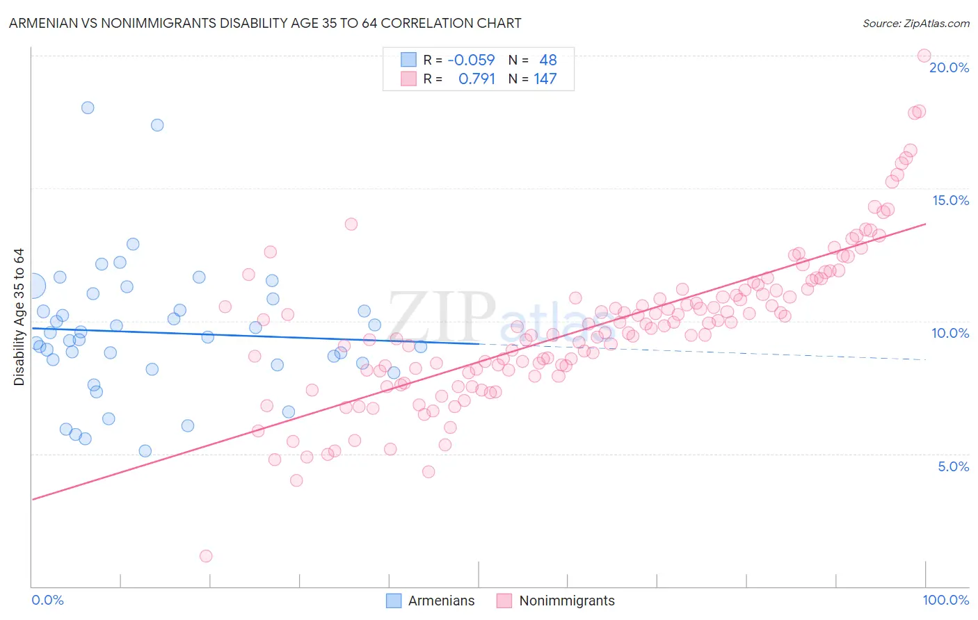 Armenian vs Nonimmigrants Disability Age 35 to 64