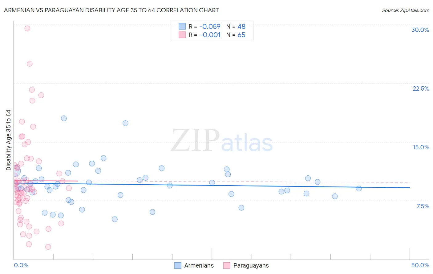 Armenian vs Paraguayan Disability Age 35 to 64