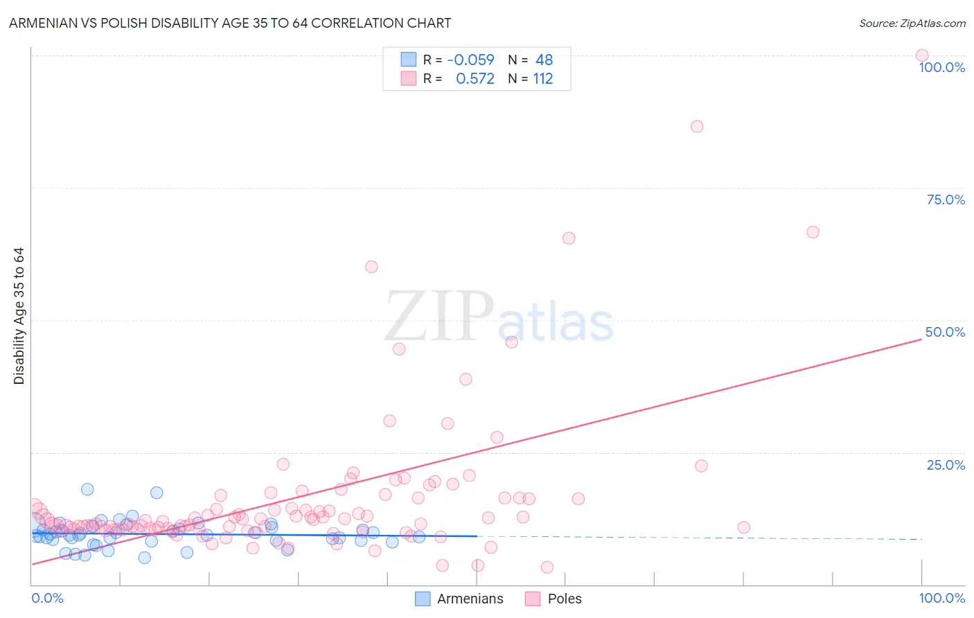 Armenian vs Polish Disability Age 35 to 64