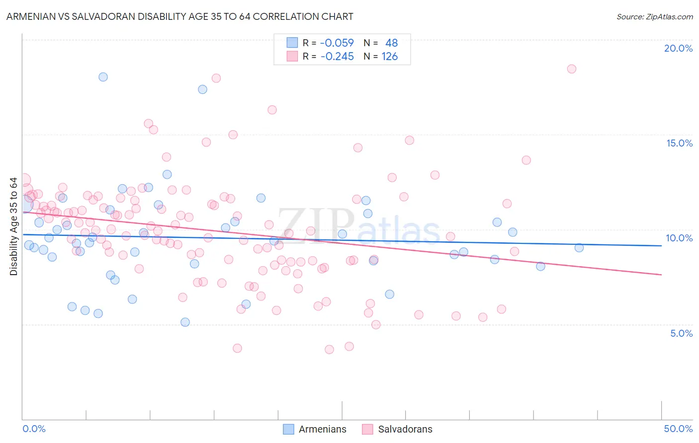 Armenian vs Salvadoran Disability Age 35 to 64