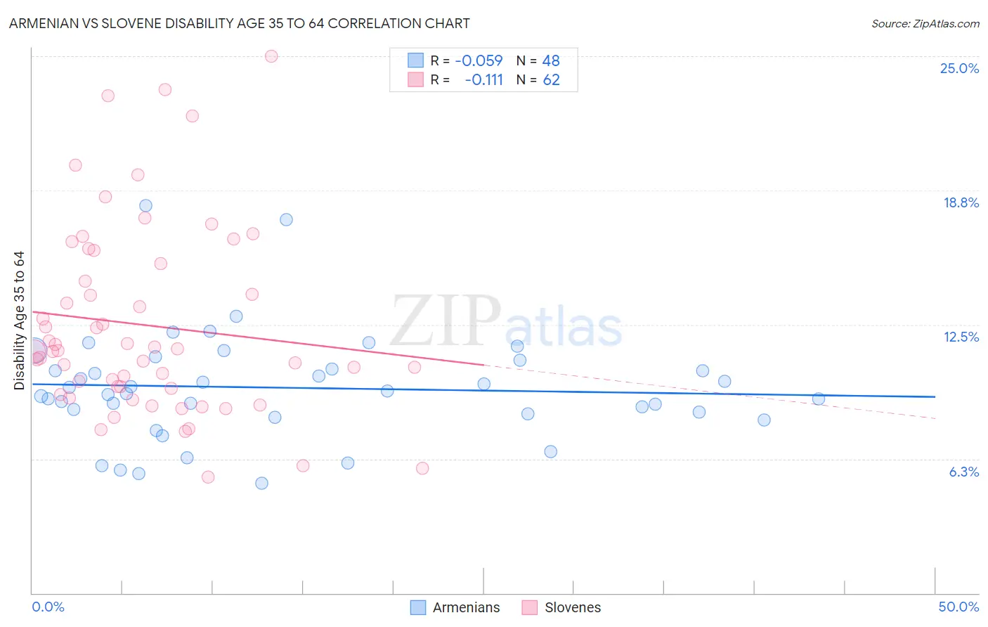Armenian vs Slovene Disability Age 35 to 64