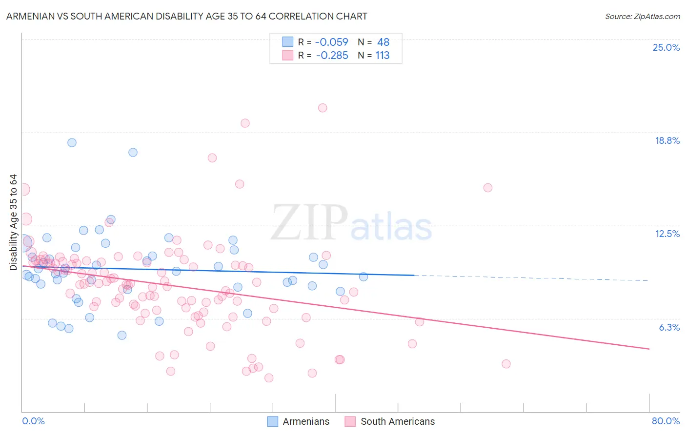 Armenian vs South American Disability Age 35 to 64