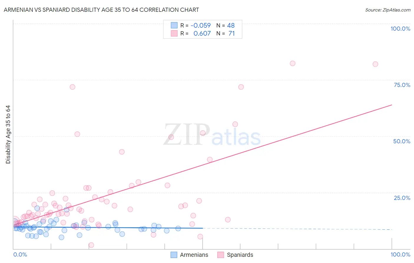 Armenian vs Spaniard Disability Age 35 to 64