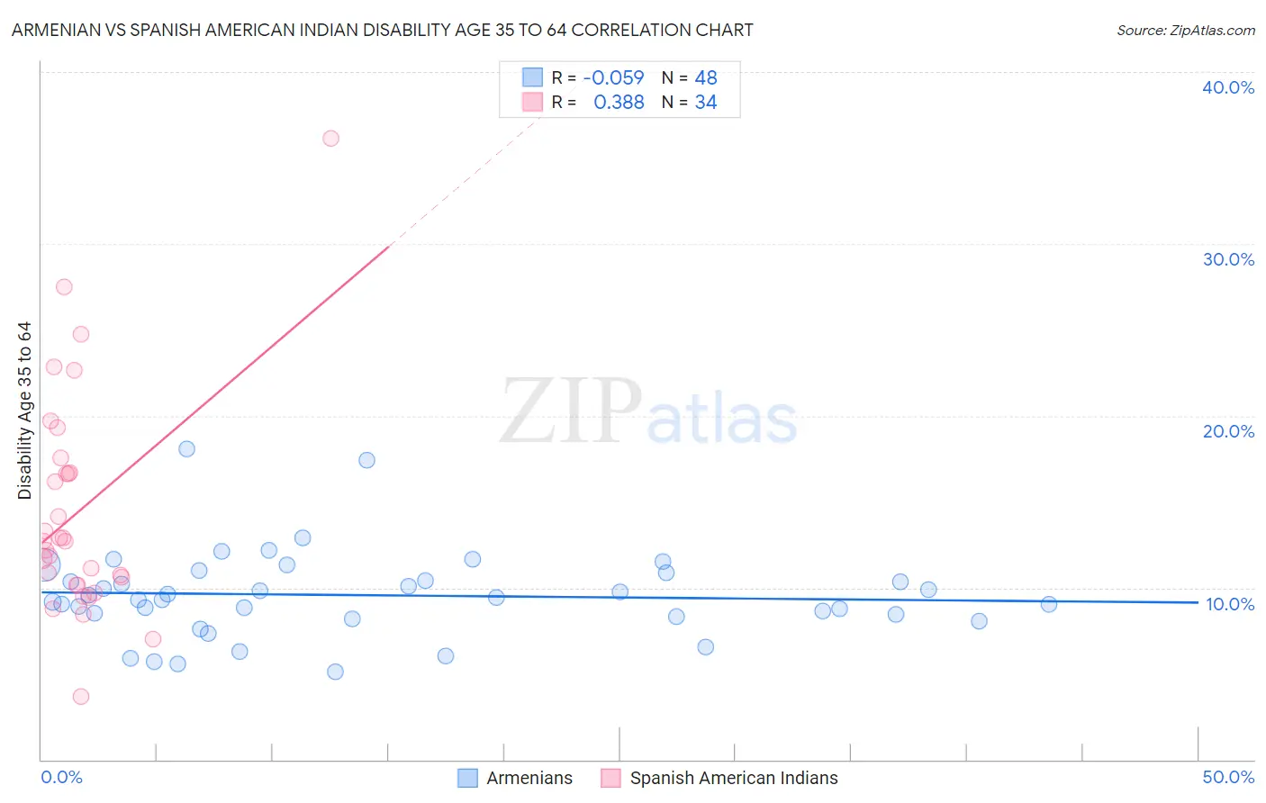 Armenian vs Spanish American Indian Disability Age 35 to 64