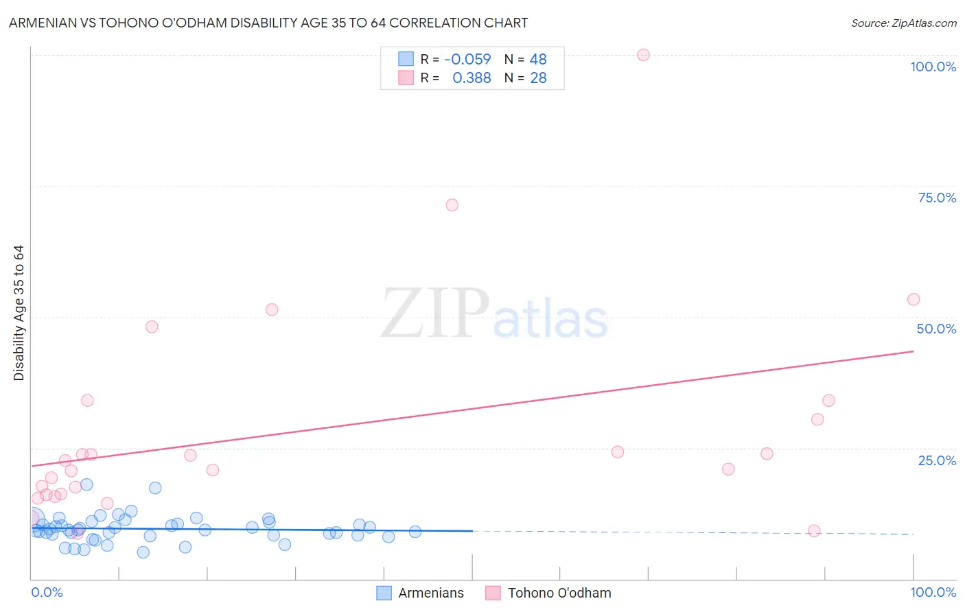 Armenian vs Tohono O'odham Disability Age 35 to 64