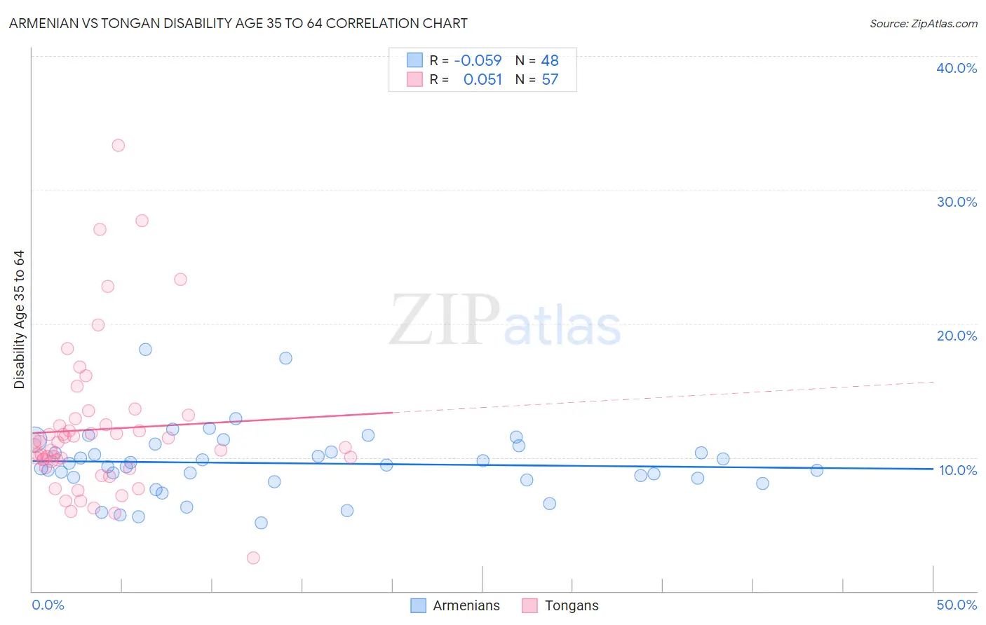 Armenian vs Tongan Disability Age 35 to 64