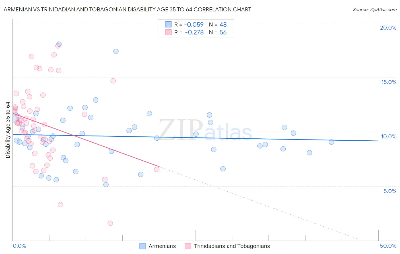 Armenian vs Trinidadian and Tobagonian Disability Age 35 to 64