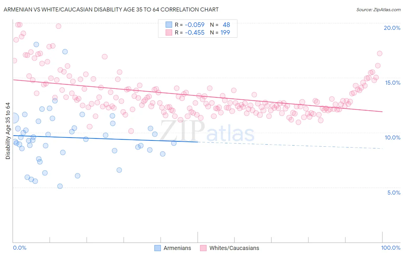 Armenian vs White/Caucasian Disability Age 35 to 64