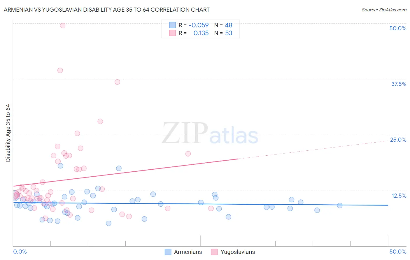 Armenian vs Yugoslavian Disability Age 35 to 64