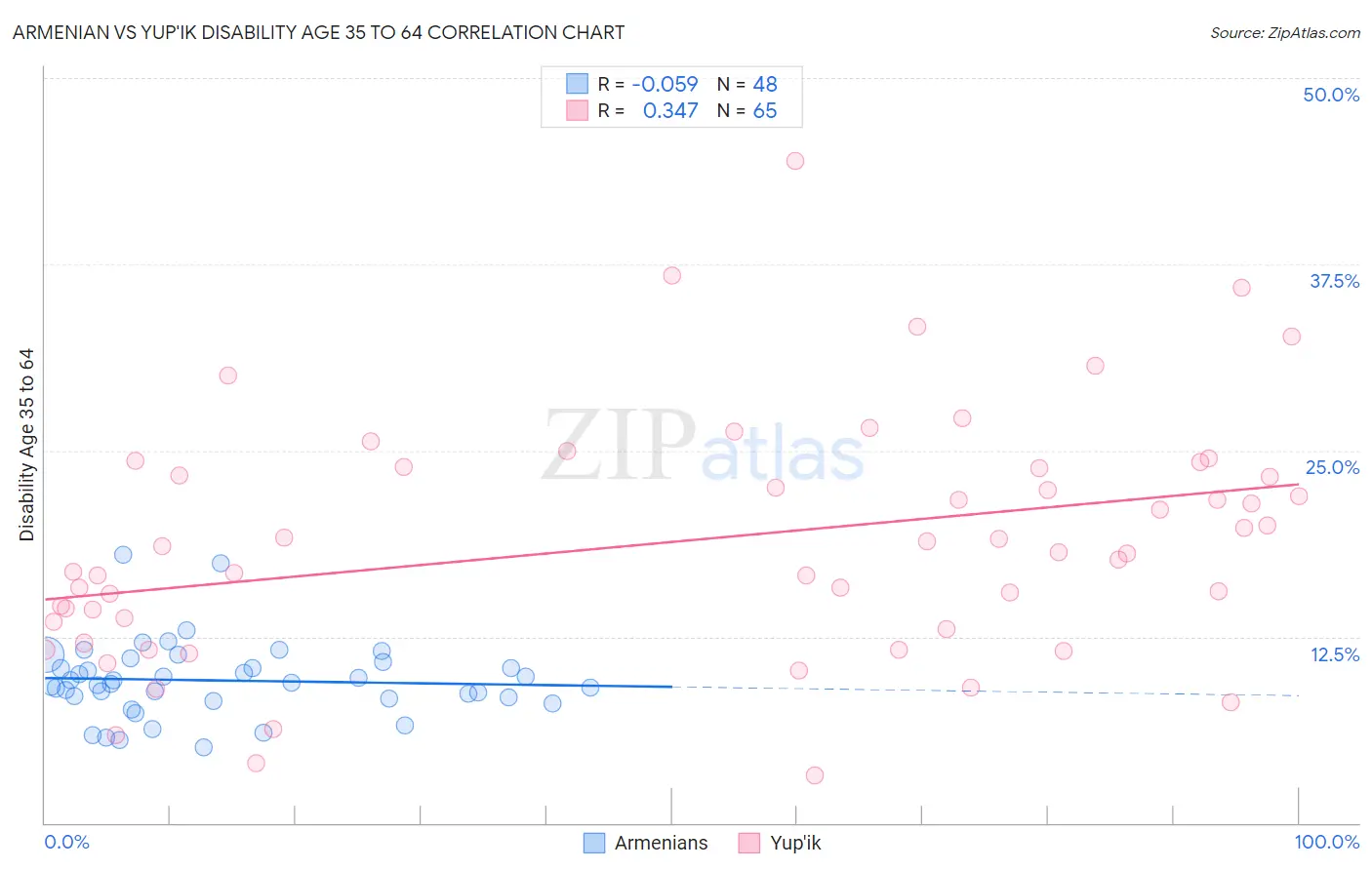 Armenian vs Yup'ik Disability Age 35 to 64
