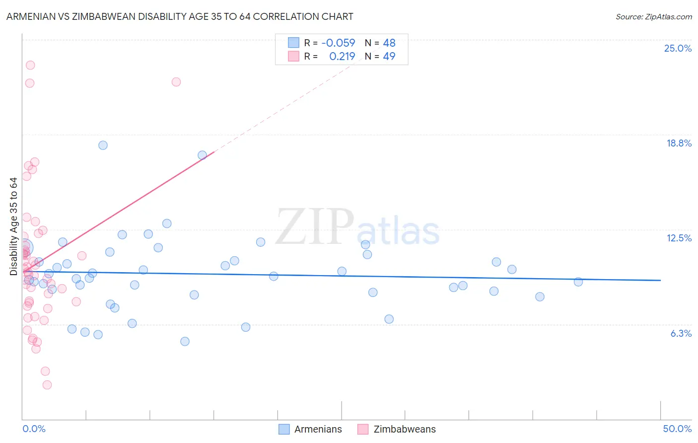 Armenian vs Zimbabwean Disability Age 35 to 64
