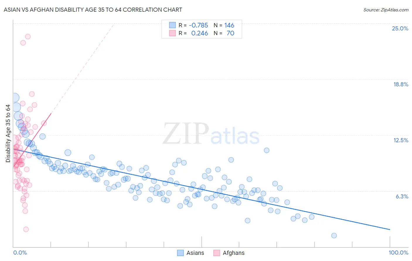 Asian vs Afghan Disability Age 35 to 64
