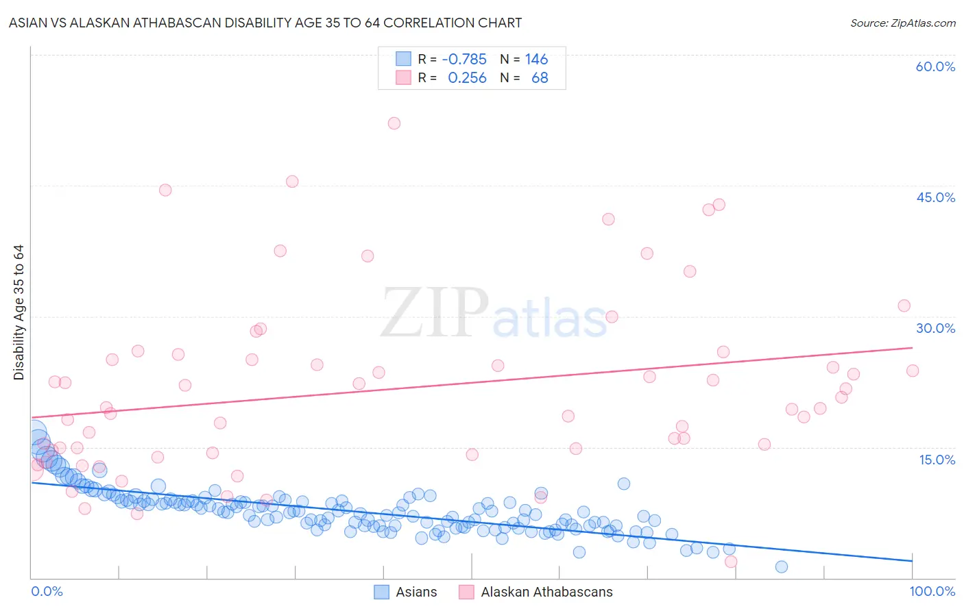 Asian vs Alaskan Athabascan Disability Age 35 to 64