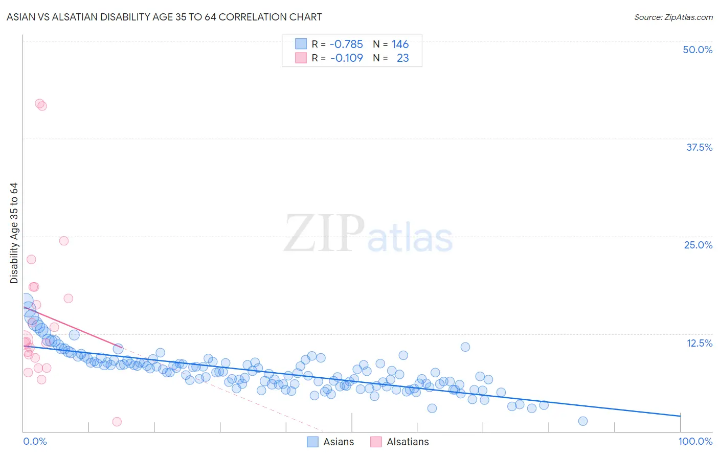 Asian vs Alsatian Disability Age 35 to 64