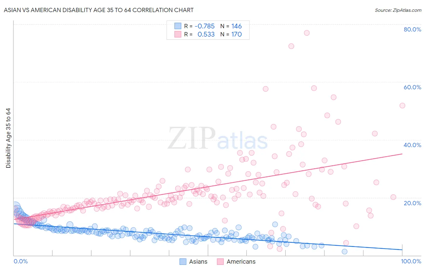 Asian vs American Disability Age 35 to 64