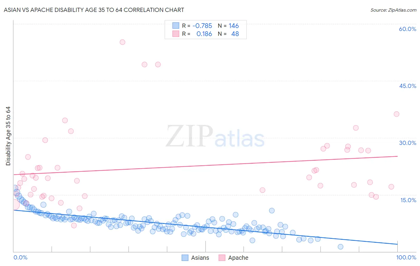 Asian vs Apache Disability Age 35 to 64
