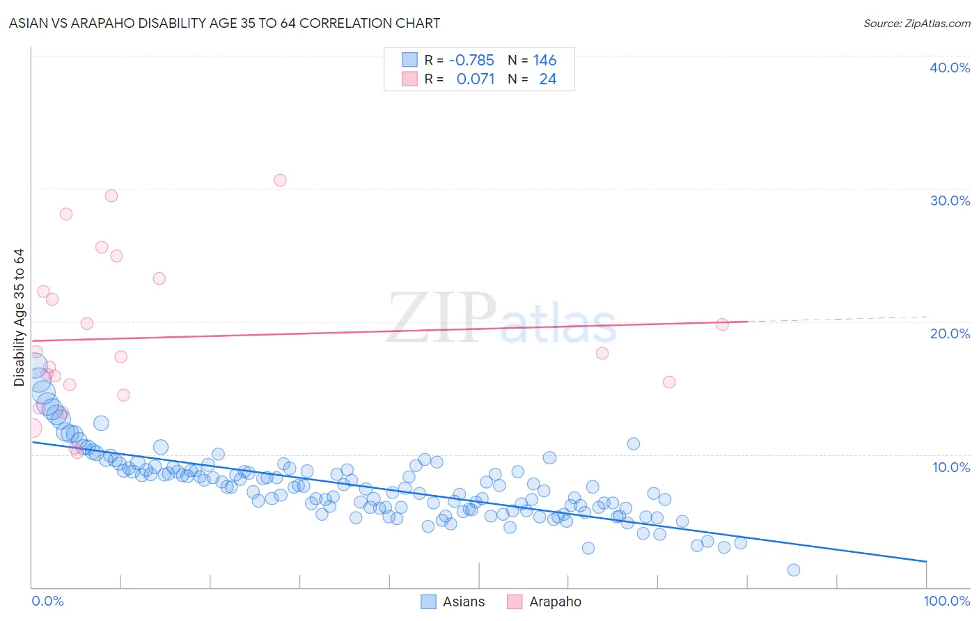 Asian vs Arapaho Disability Age 35 to 64