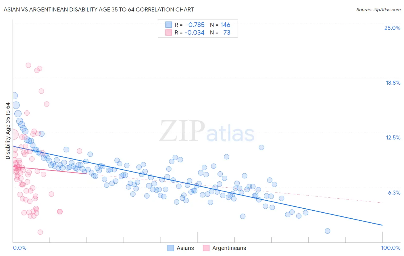 Asian vs Argentinean Disability Age 35 to 64