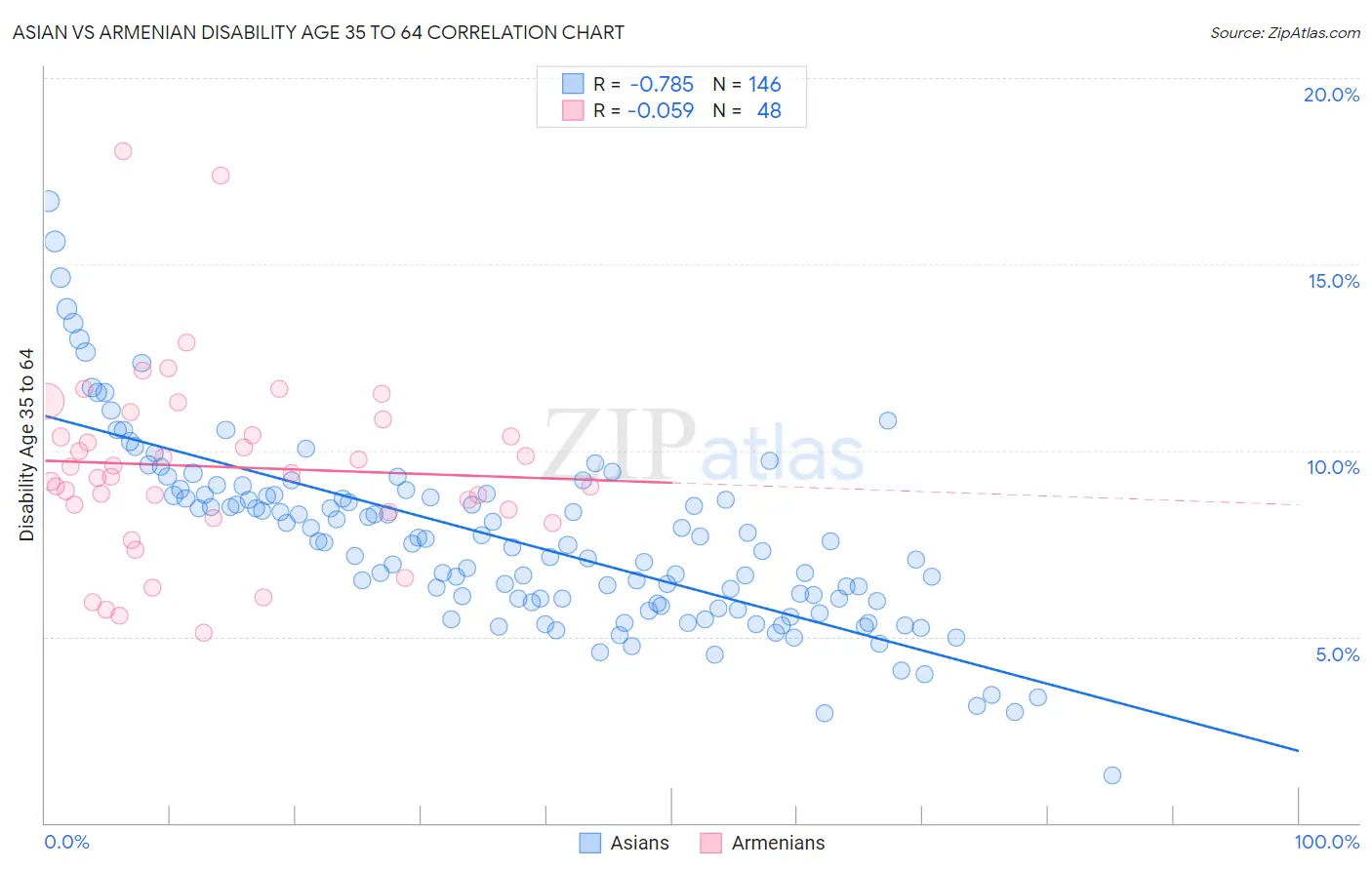 Asian vs Armenian Disability Age 35 to 64
