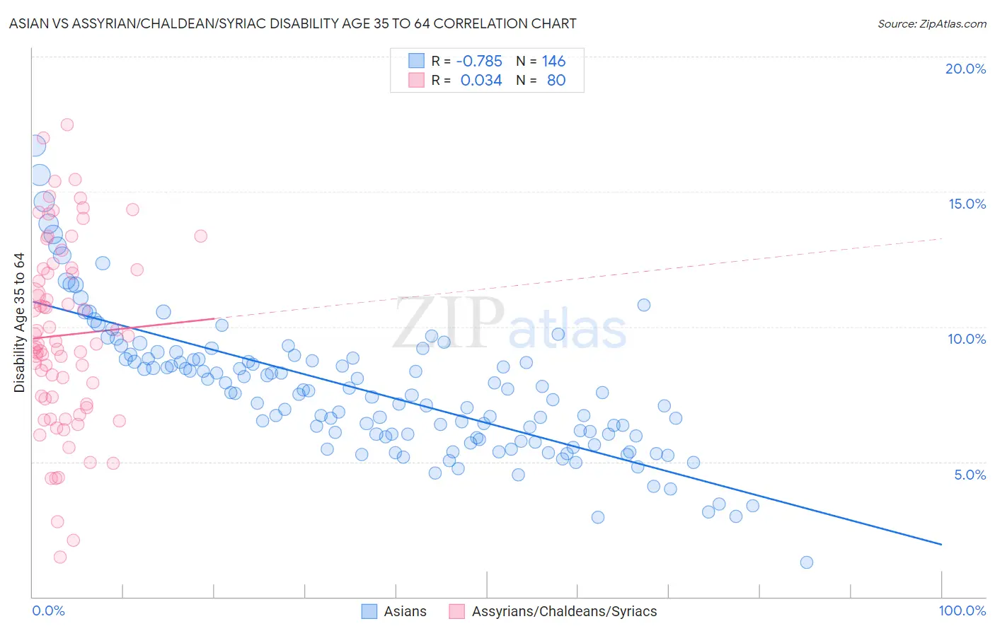 Asian vs Assyrian/Chaldean/Syriac Disability Age 35 to 64