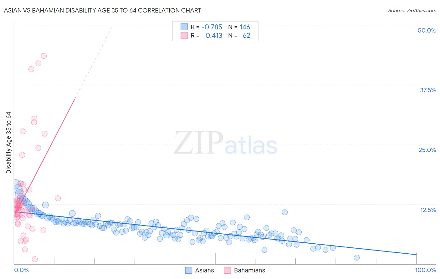 Asian vs Bahamian Disability Age 35 to 64