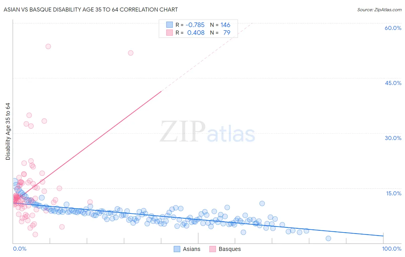 Asian vs Basque Disability Age 35 to 64