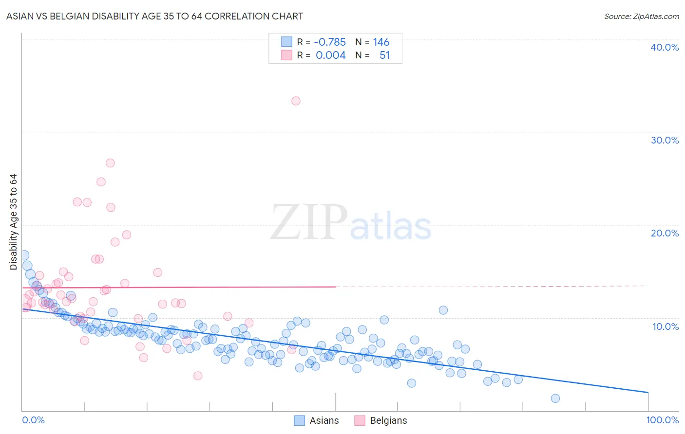 Asian vs Belgian Disability Age 35 to 64