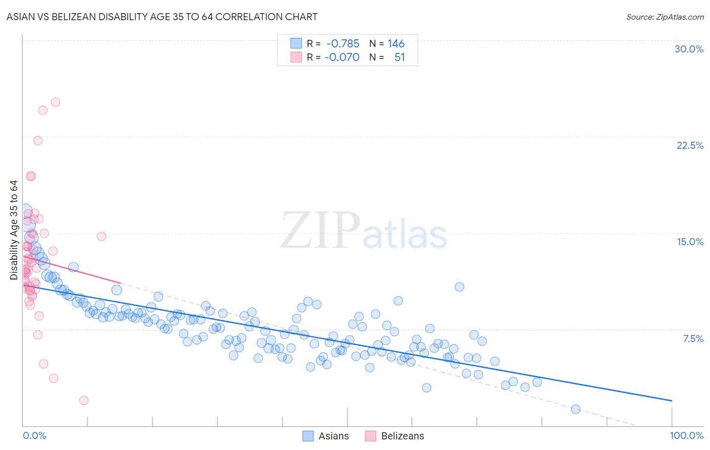 Asian vs Belizean Disability Age 35 to 64