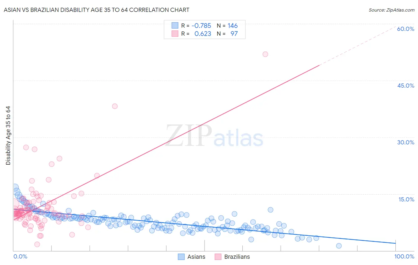Asian vs Brazilian Disability Age 35 to 64
