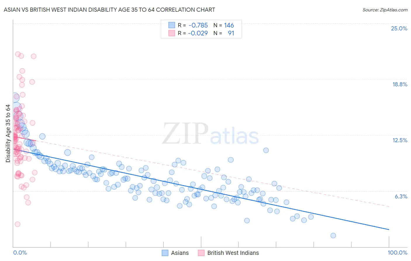 Asian vs British West Indian Disability Age 35 to 64