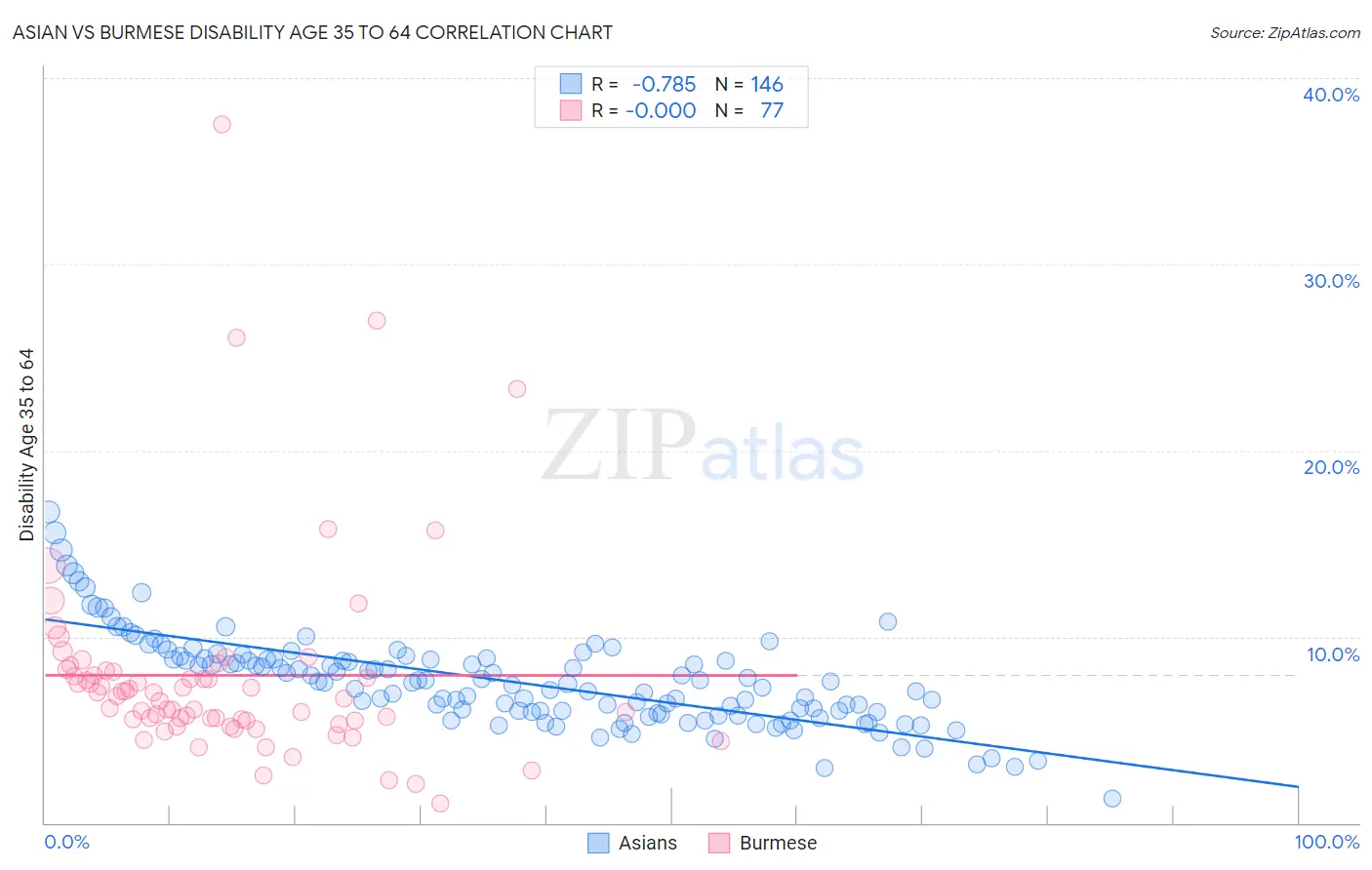 Asian vs Burmese Disability Age 35 to 64