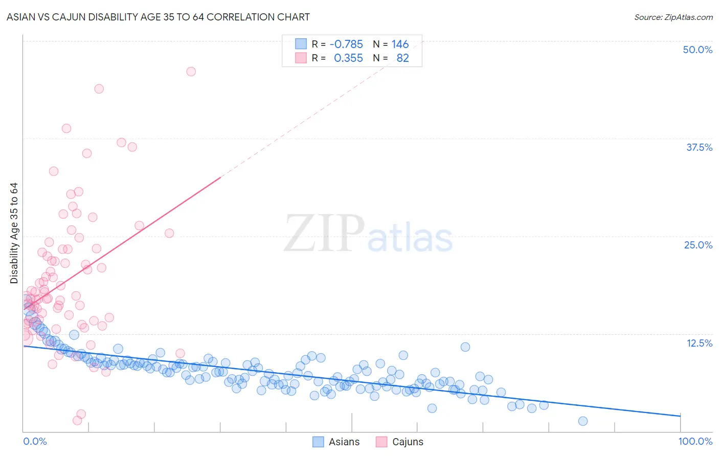 Asian vs Cajun Disability Age 35 to 64