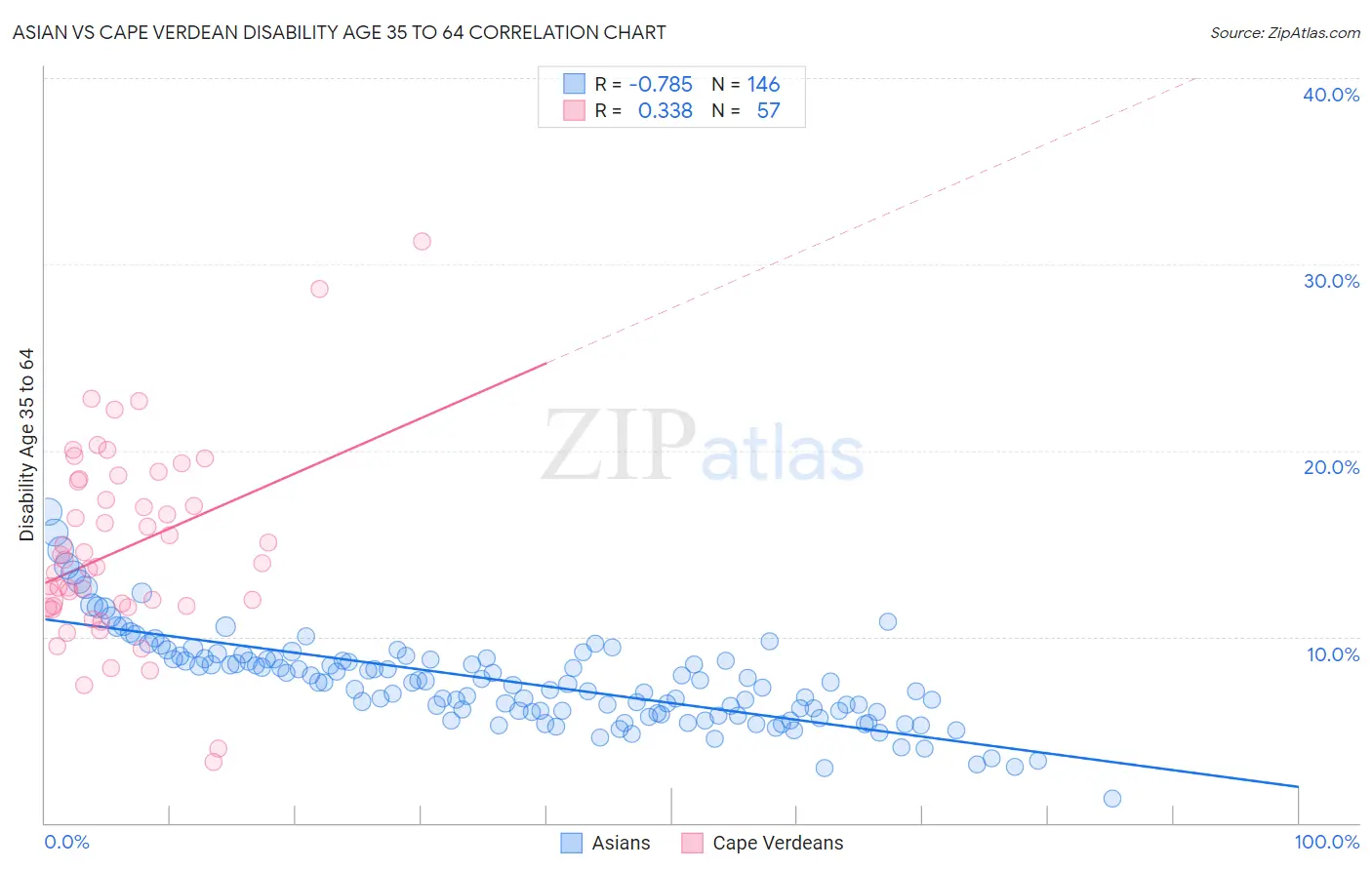 Asian vs Cape Verdean Disability Age 35 to 64