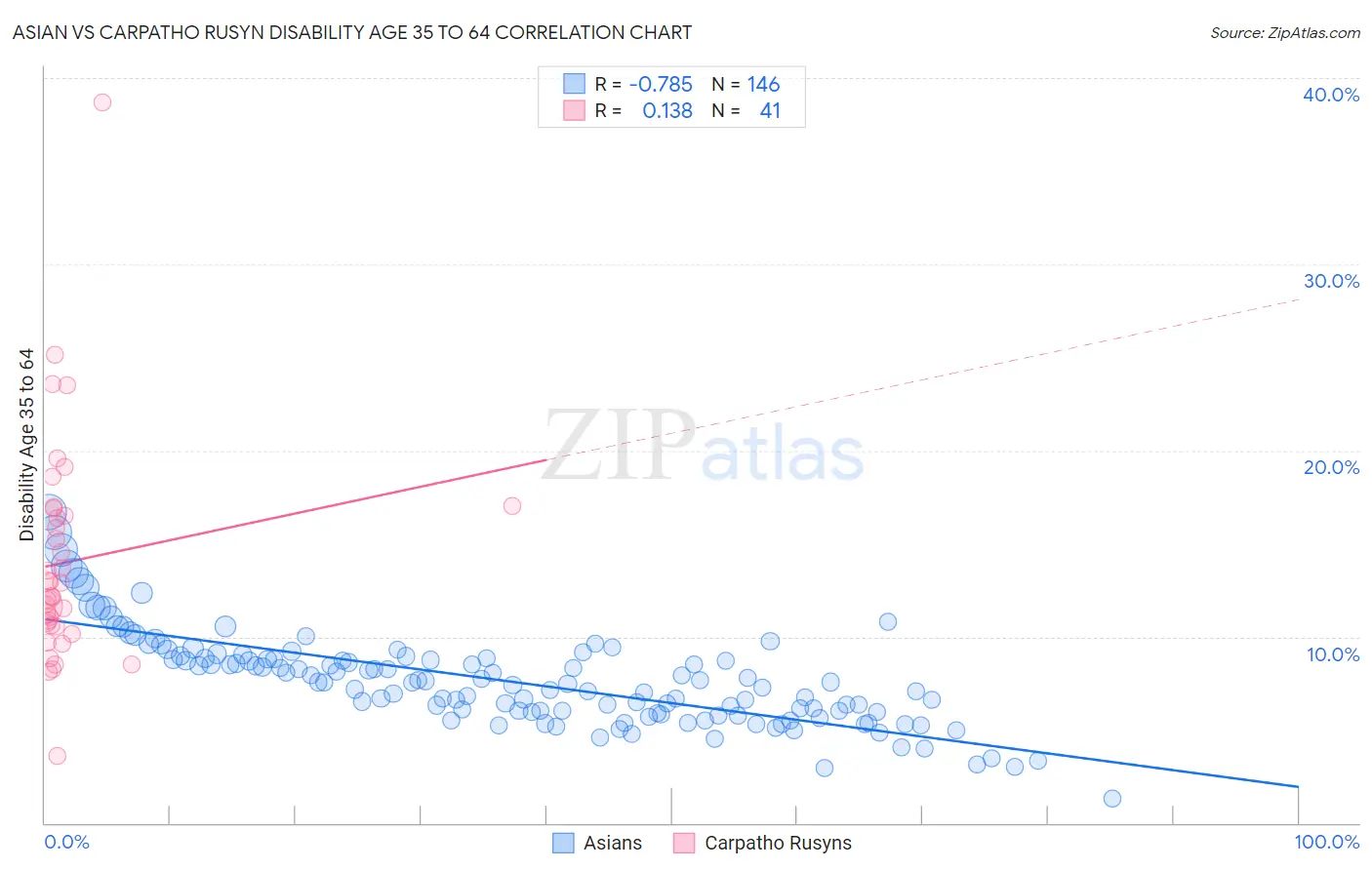 Asian vs Carpatho Rusyn Disability Age 35 to 64