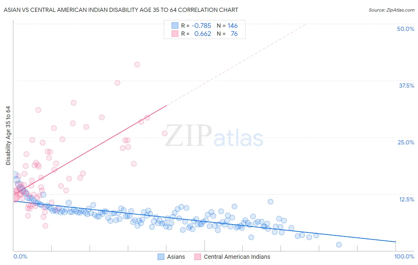 Asian vs Central American Indian Disability Age 35 to 64