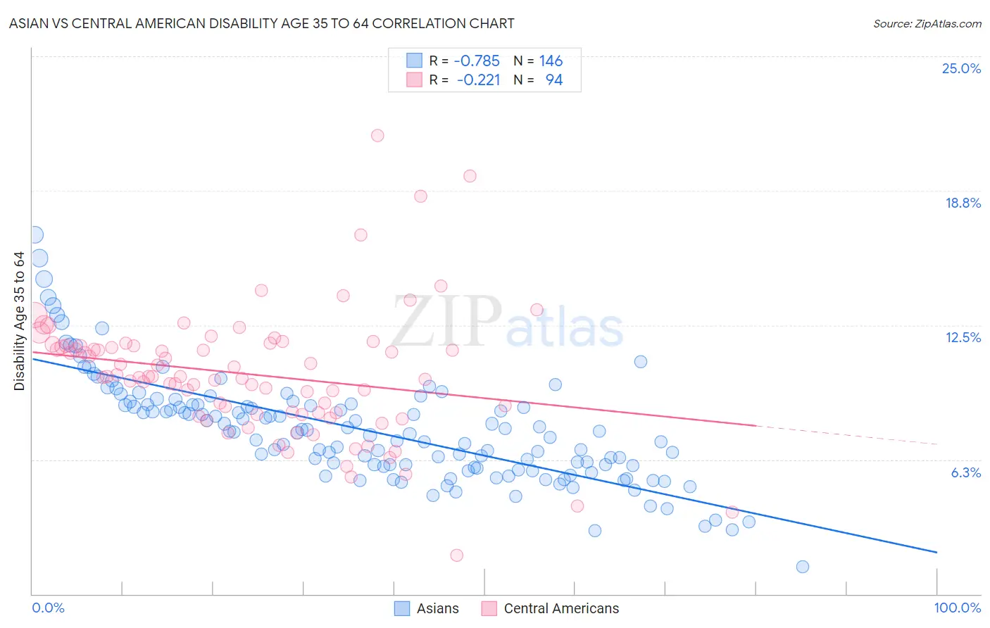 Asian vs Central American Disability Age 35 to 64
