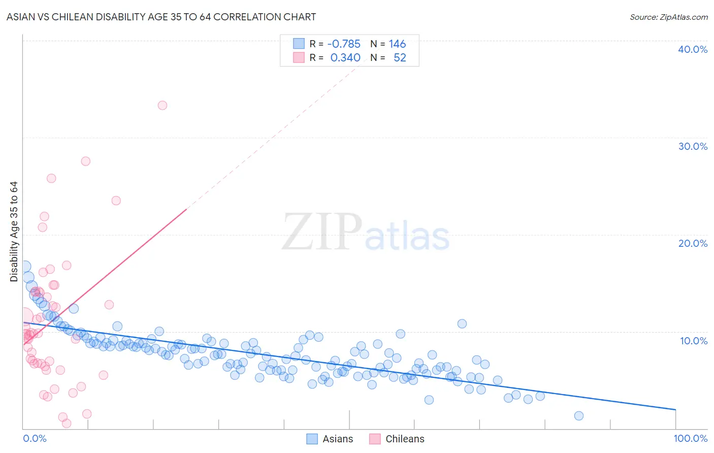 Asian vs Chilean Disability Age 35 to 64