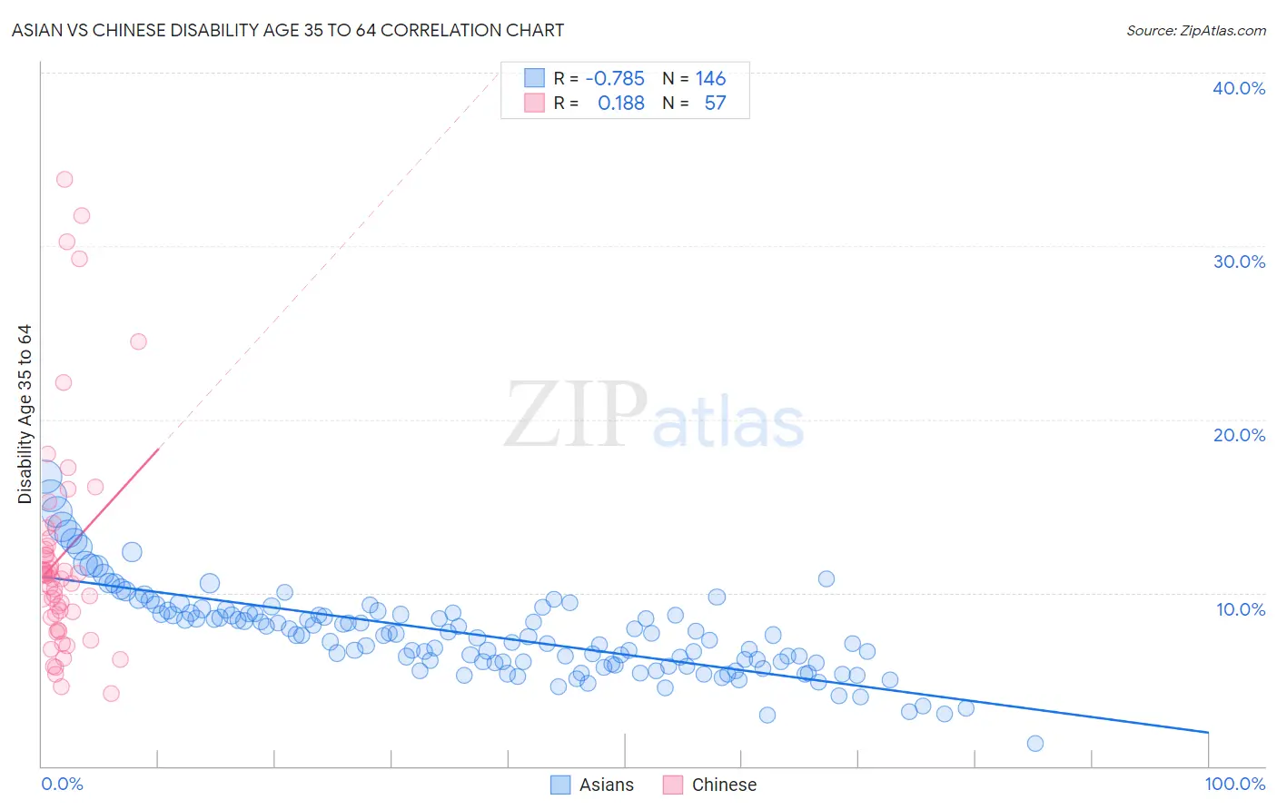 Asian vs Chinese Disability Age 35 to 64