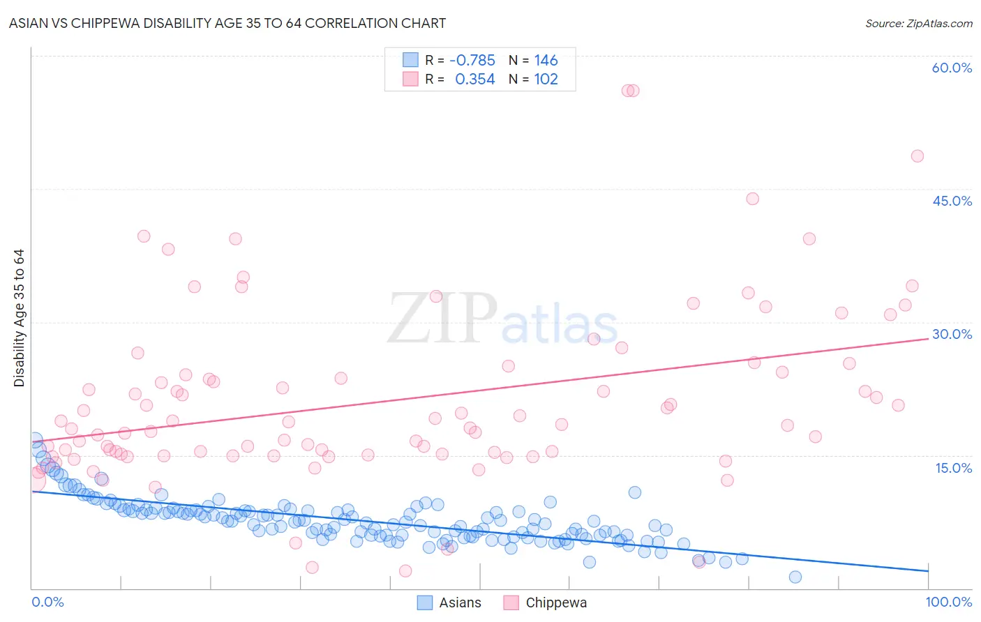 Asian vs Chippewa Disability Age 35 to 64