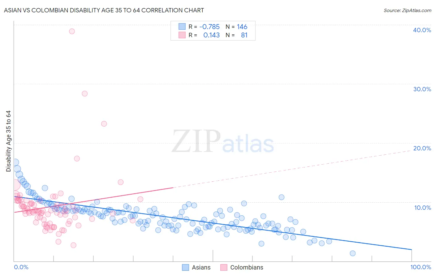 Asian vs Colombian Disability Age 35 to 64