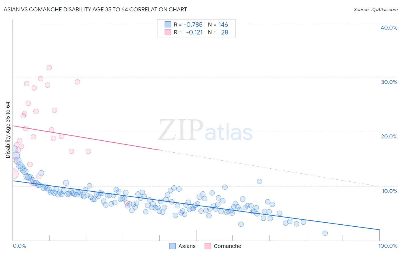 Asian vs Comanche Disability Age 35 to 64