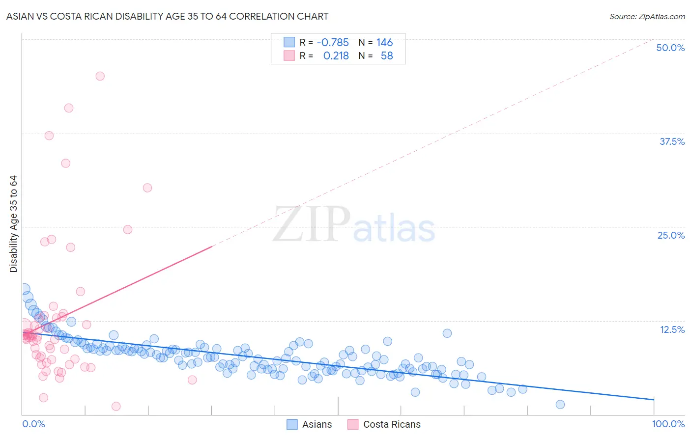 Asian vs Costa Rican Disability Age 35 to 64