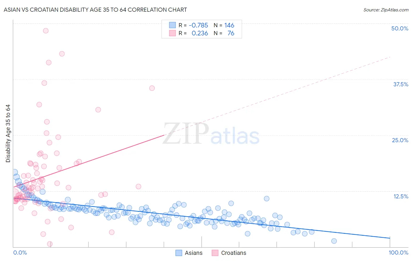 Asian vs Croatian Disability Age 35 to 64