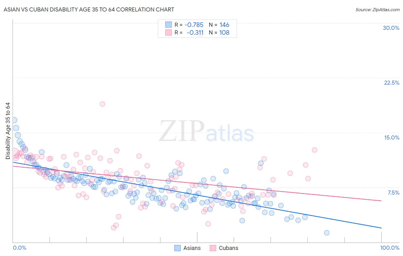Asian vs Cuban Disability Age 35 to 64